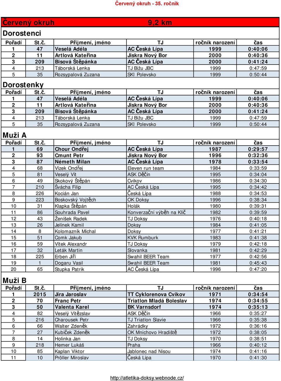 Štěpánka AC Česká Lípa 2000 0:41:24 4 213 Táborská Lenka TJ Bižu JBC 1999 0:47:59 5 35 Rozsypalová Zuzana SKI Polevsko 1999 0:50:44 Muži A 1 69 Chour Ondřej AC Česká Lípa 1987 0:29:57 2 93 Cmunt Petr