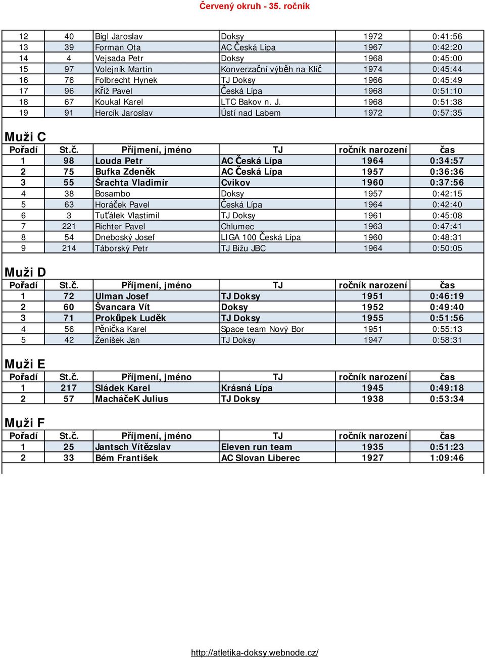 1968 0:51:38 19 91 Hercík Jaroslav Ústí nad Labem 1972 0:57:35 Muži C 1 98 Louda Petr AC Česká Lípa 1964 0:34:57 2 75 Bufka Zdeněk AC Česká Lípa 1957 0:36:36 3 55 Šrachta Vladimír Cvikov 1960 0:37:56