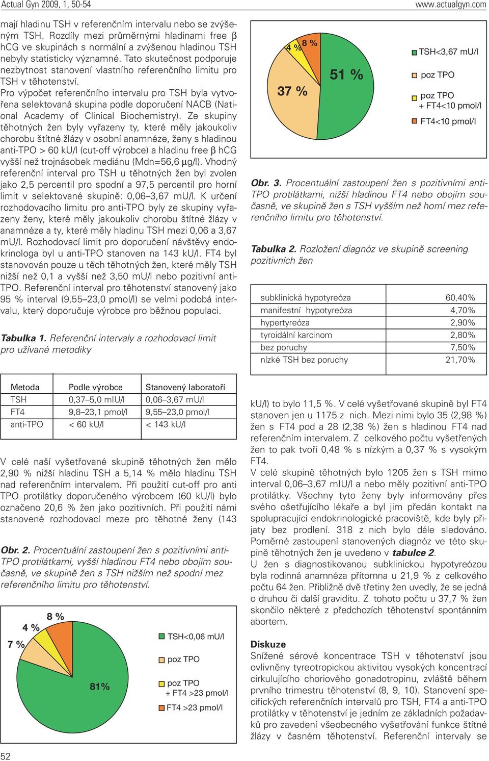 Pro výpočet referenčního intervalu pro TSH byla vytvořena selektovaná skupina podle doporučení NACB (National Academy of Clinical Biochemistry).