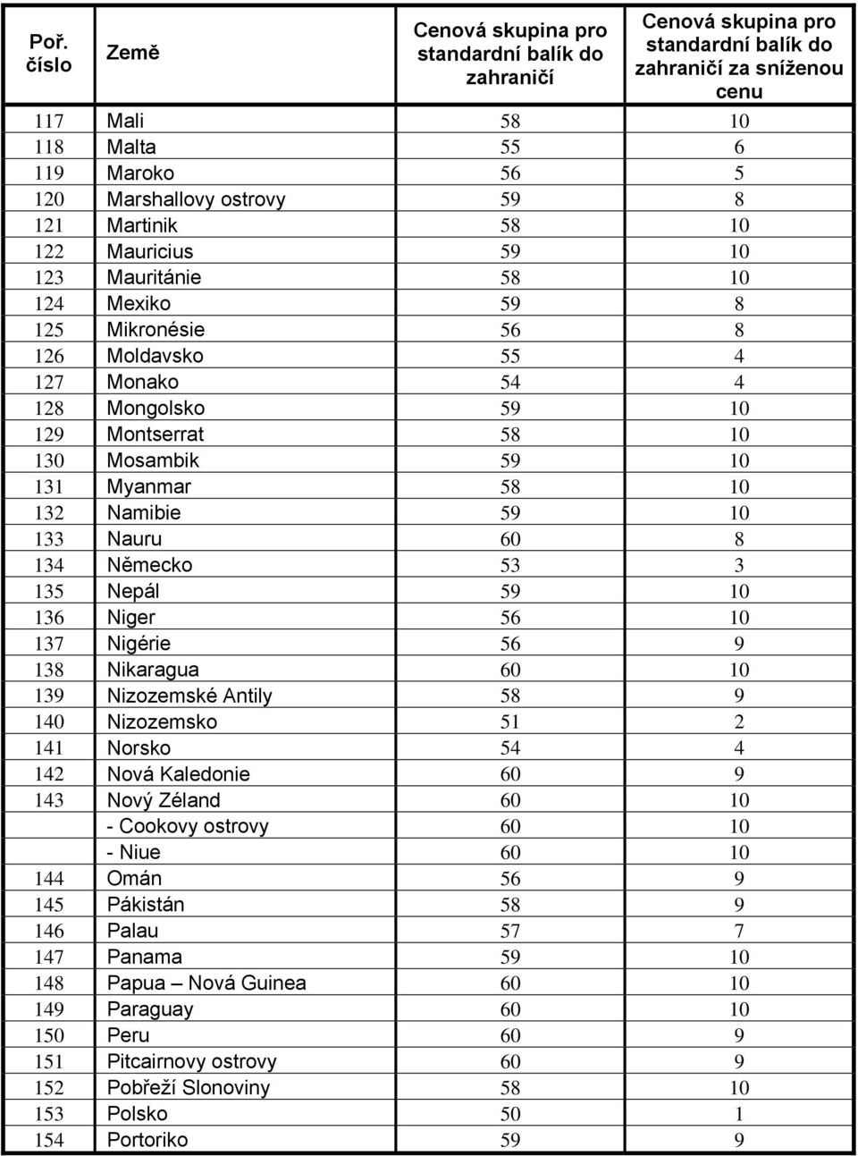 59 10 136 Niger 56 10 137 Nigérie 56 9 138 Nikaragua 60 10 139 Nizozemské Antily 58 9 140 Nizozemsko 51 2 141 Norsko 54 4 142 Nová Kaledonie 60 9 143 Nový Zéland 60 10 - Cookovy ostrovy 60 10 - Niue