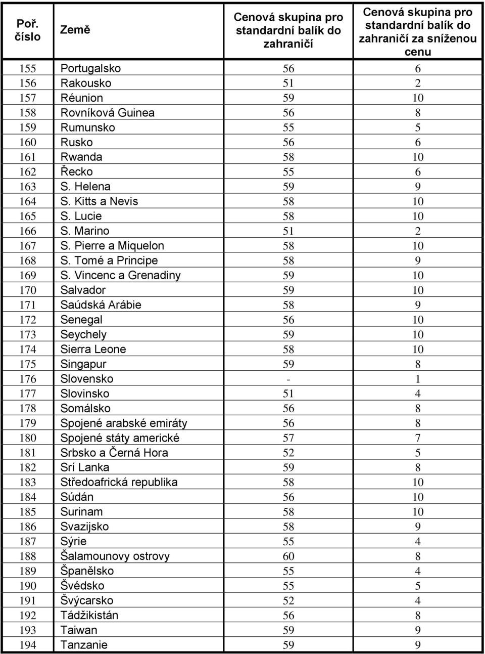 Vincenc a Grenadiny 59 10 170 Salvador 59 10 171 Saúdská Arábie 58 9 172 Senegal 56 10 173 Seychely 59 10 174 Sierra Leone 58 10 175 Singapur 59 8 176 Slovensko - 1 177 Slovinsko 51 4 178 Somálsko 56