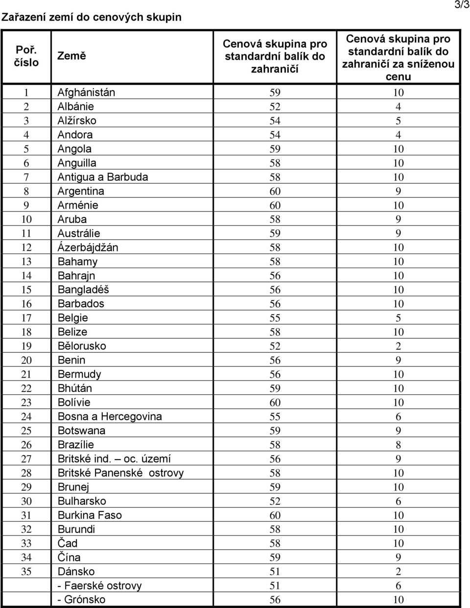 Arménie 60 10 10 Aruba 58 9 11 Austrálie 59 9 12 Ázerbájdžán 58 10 13 Bahamy 58 10 14 Bahrajn 56 10 15 Bangladéš 56 10 16 Barbados 56 10 17 Belgie 55 5 18 Belize 58 10 19 Bělorusko 52 2 20