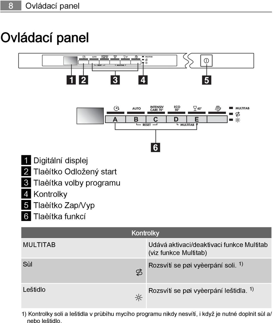 (viz funkce Multitab) Sùl Rozsvítí se pøi vyèerpání soli. 1) Leštidlo Rozsvítí se pøi vyèerpání leštidla.