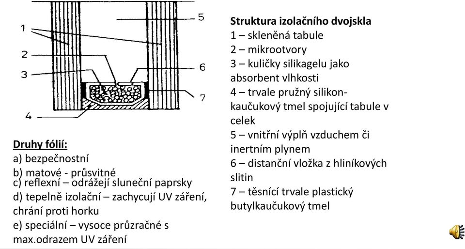 odrazem UV záření Struktura izolačního dvojskla 1 skleněná tabule 2 mikrootvory 3 kuličky silikagelu jako absorbent vlhkosti