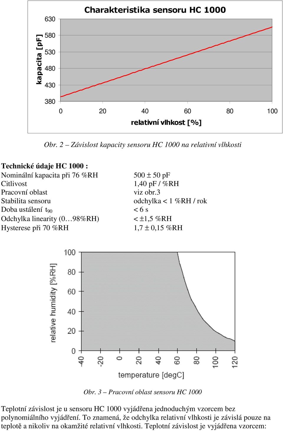 Odchylka linearity (0 98%RH) Hysterese při 70 %RH 500 ± 50 pf 1,40 pf / %RH viz obr.3 odchylka < 1 %RH / rok < 6 s < ±1,5 %RH 1,7 ± 0,15 %RH Obr.