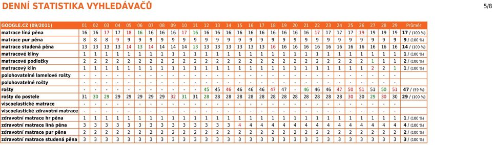 19 19 19 19 17 / (100 %) matrace pur pěna 8 8 8 9 9 9 9 9 9 9 9 9 9 9 9 9 9 9 9 9 9 9 9 9 9 9 9 9 9 9 / (100 %) matrace studená pěna 13 13 13 13 14 13 14 14 14 14 13 13 13 13 13 13 13 16 16 16 16 16