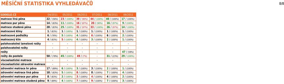 (90%) 16 / (97%) 9 / (100%) matrace studená pěna 28 / (83%) 25 / (100%) 31 / (97%) 33 / (100%) 26 / (97%) 14 / (100%) matracové klíny 1 / (83%) 1 / (100%) 1 / (100%) 1 / (100%) 1 / (100%) 1 / (100%)