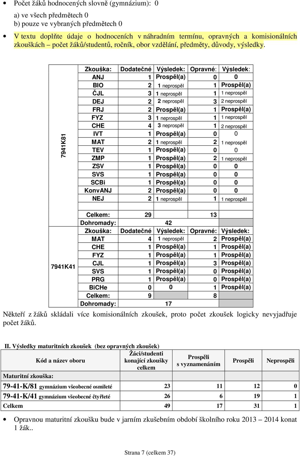 7941K81 Zkouška: Dodatečné Výsledek: Opravné: Výsledek: ANJ 1 Prospěl(a) 0 0 BIO 2 1 neprospěl 1 Prospěl(a) ČJL 3 1 neprospěl 1 1 neprospěl DEJ 2 2 neprospěl 3 2 neprospěl FRJ 2 Prospěl(a) 1