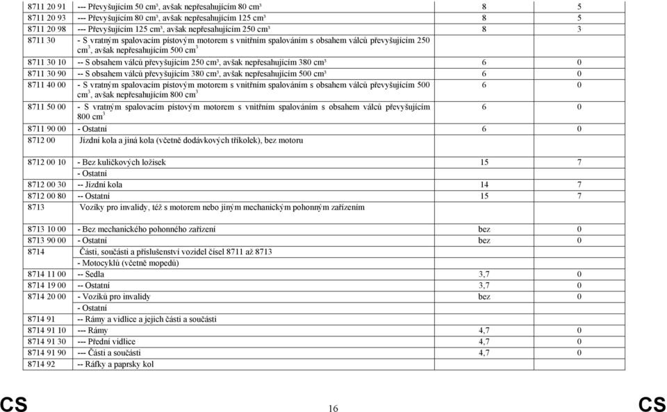 avšak nepřesahujícím 380 cm³ 6 0 8711 30 90 -- S obsahem válců převyšujícím 380 cm³, avšak nepřesahujícím 500 cm³ 6 0 8711 40 00 - S vratným spalovacím pístovým motorem s vnitřním spalováním s