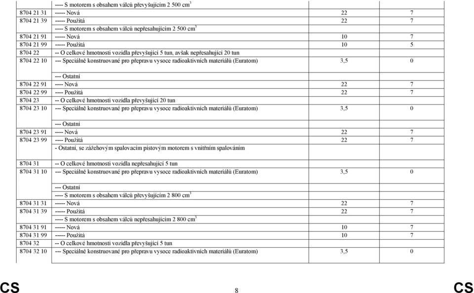 (Euratom) 3,5 0 --- Ostatní 8704 22 91 ---- Nová 22 7 8704 22 99 ---- Použitá 22 7 8704 23 -- O celkové hmotnosti vozidla převyšující 20 tun 8704 23 10 --- Speciálně konstruované pro přepravu vysoce