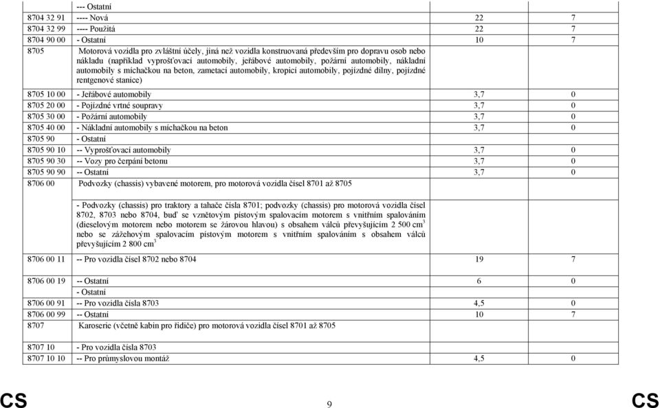 rentgenové stanice) 8705 10 00 - Jeřábové automobily 3,7 0 8705 20 00 - Pojízdné vrtné soupravy 3,7 0 8705 30 00 - Požární automobily 3,7 0 8705 40 00 - Nákladní automobily s míchačkou na beton 3,7 0