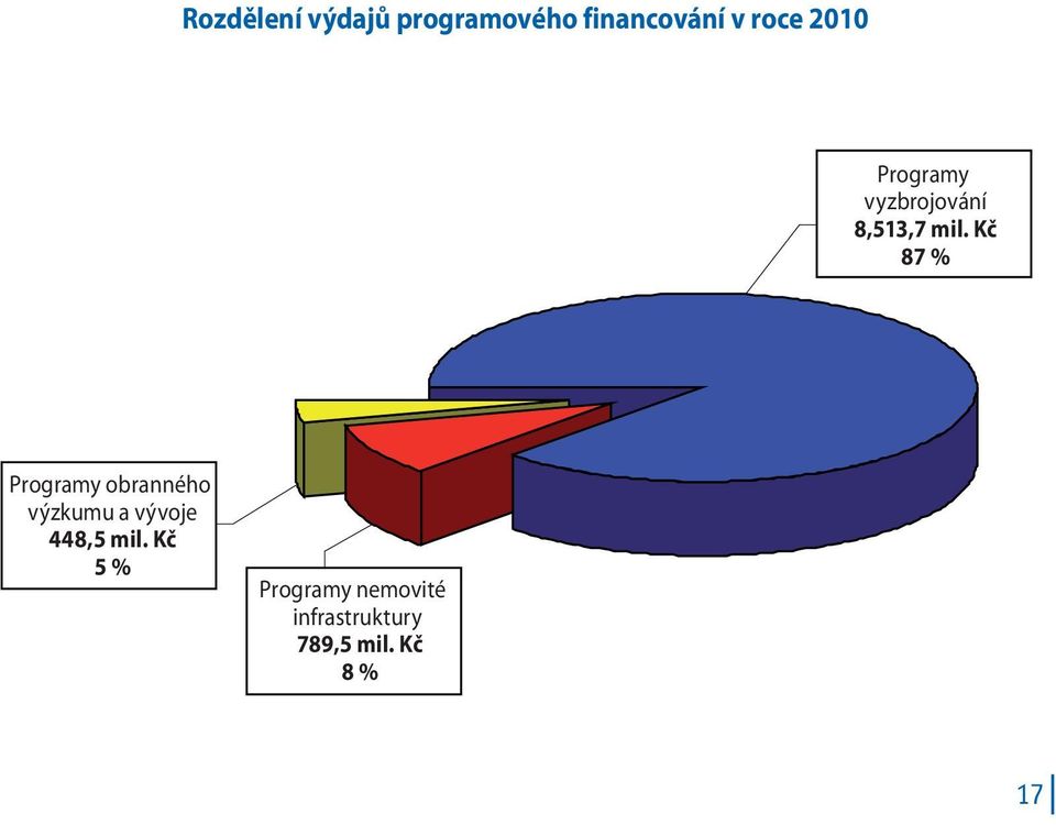 Kč 87 % Programy obranného výzkumu a vývoje 448,5