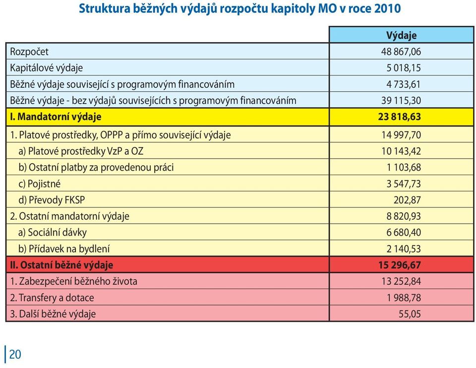 Platové prostředky, OPPP a přímo související výdaje 14 997,70 a) Platové prostředky VzP a OZ 10 143,42 b) Ostatní platby za provedenou práci 1 103,68 c) Pojistné 3 547,73 d)