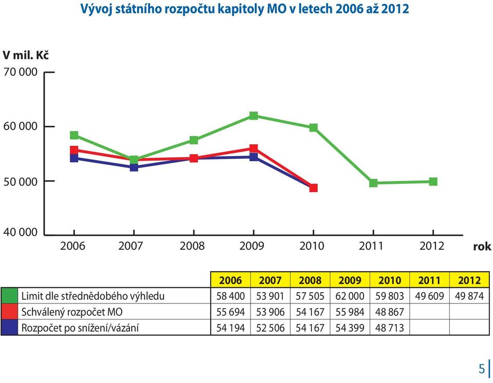 2010 2011 2012 Limit dle střednědobého výhledu 58 400 53 901 57 505 62 000 59 803 49 609 49