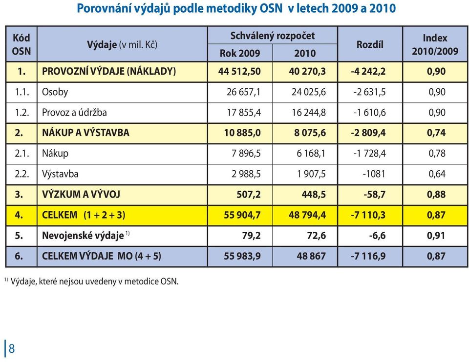 NÁKUP A VÝSTAVBA 10 885,0 8 075,6-2 809,4 0,74 2.1. Nákup 7 896,5 6 168,1-1 728,4 0,78 2.2. Výstavba 2 988,5 1 907,5-1081 0,64 3.