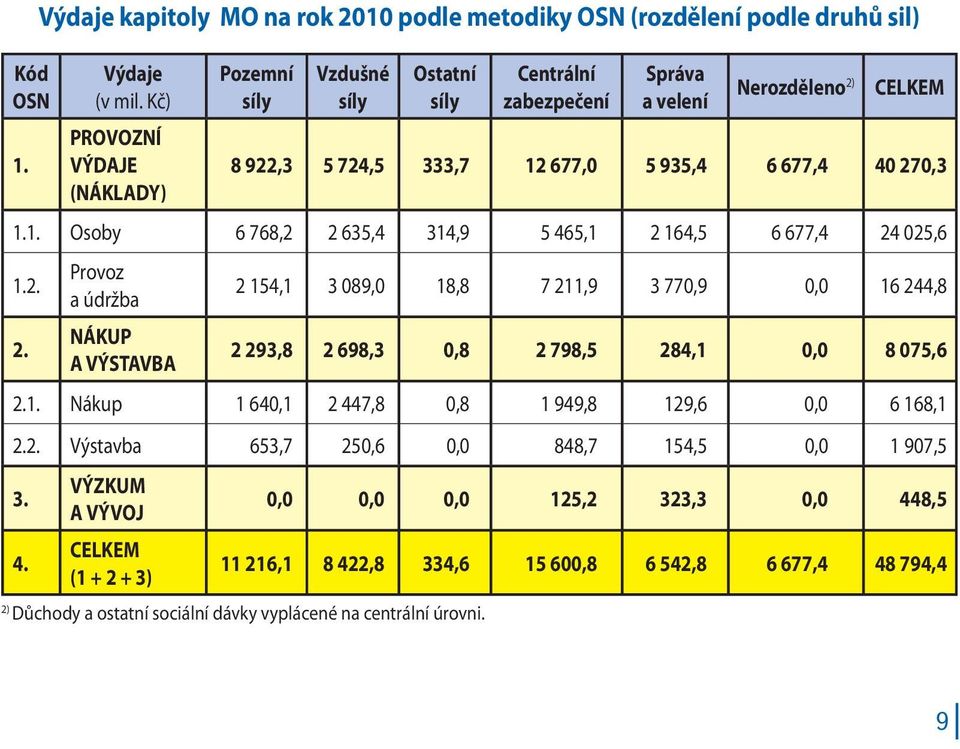 2. Provoz a údržba 2 154,1 3 089,0 18,8 7 211,9 3 770,9 0,0 16 244,8 2. NÁKUP A VÝSTAVBA 2 293,8 2 698,3 0,8 2 798,5 284,1 0,0 8 075,6 2.1. Nákup 1 640,1 2 447,8 0,8 1 949,8 129,6 0,0 6 168,1 2.2. Výstavba 653,7 250,6 0,0 848,7 154,5 0,0 1 907,5 3.