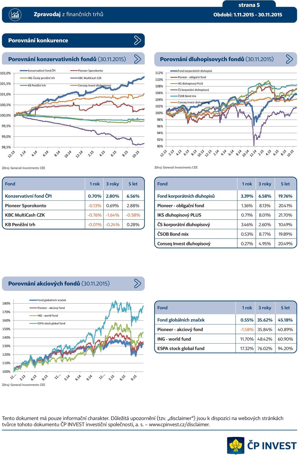 2015) 102,0% 101,5% 101,0% 100,5% Pioneer Sporokonto KBC MultiCash CZK 112% 110% 108% 106% 104% 102% 100,0% 100% 98% 99,5% 96% 99,0% 94% 92% 98,5% 90% Konzervativní fond ČPI 0.70% 2.80% 6.