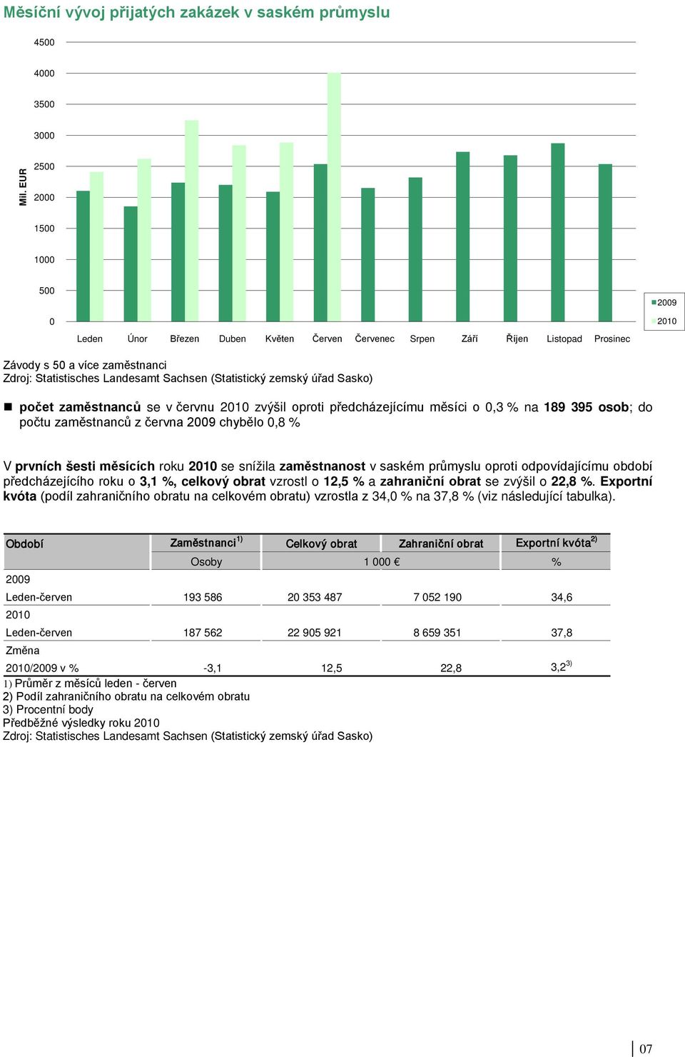 předcházejícímu měsíci o 0,3 % na 189 395 osob; do počtu zaměstnanců z června 2009 chybělo 0,8 % V prvních šesti měsících roku se snížila zaměstnanost v saském průmyslu oproti odpovídajícímu období