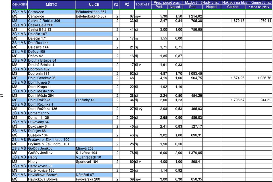Celkem z toho na platy ZŠ a MŠ Černovice Bělohrobského 367 MŠ Černovice Bělohrobského 367 2 67 šj-v 5,36 1,56 1 214,82 MŠ Červená Řečice 306 2 33 šj 2,47 0,84 705,38 1 879,15 979,14 ZŠ a MŠ Česká