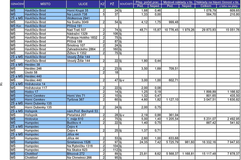 Celkem z toho na platy MŠ Havlíčkův Brod Horní Krupá 35 2 24 šj 1,68 0,46 1 078,79 609,65 MŠ Havlíčkův Brod Na Losích 738 5 37 1,33 0,00 584,70 210,80 ZŠ a MŠ Havlíčkův Brod Wolkerova 2941 MŠ