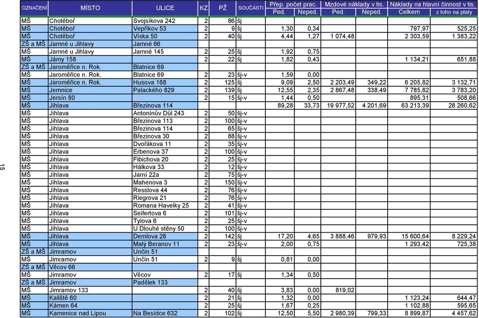 Celkem z toho na platy MŠ Chotěboř Svojsíkova 242 2 86 šj MŠ Chotěboř Vepříkov 53 2 9 šj 1,30 0,34 797,97 525,25 MŠ Chotěboř Víska 50 2 40 šj 4,44 1,27 1 074,48 2 303,59 1 383,22 ZŠ a MŠ Jamné u