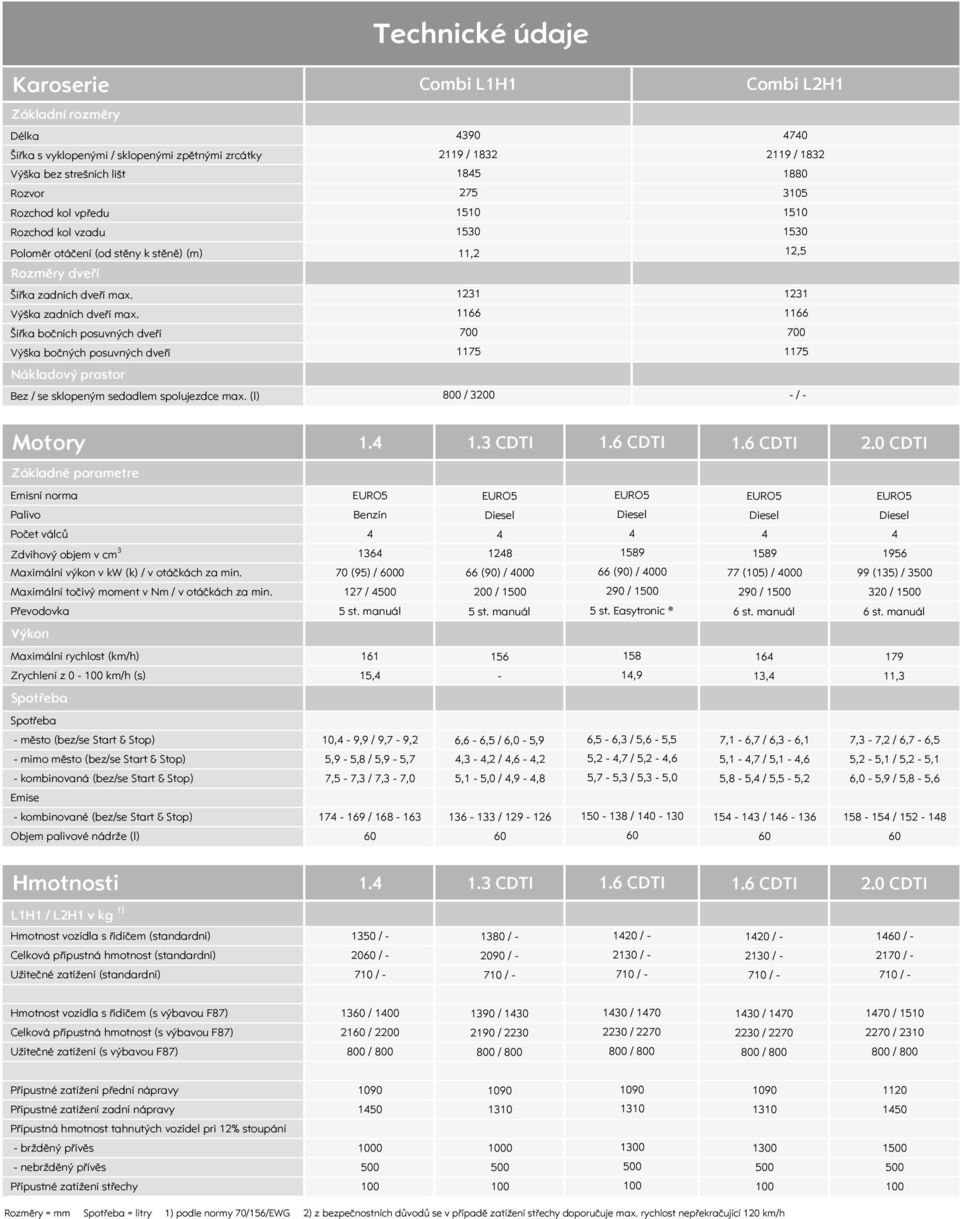 (l) Technické údaje L1H1 4390 2119 / 1832 1845 275 1510 1530 11,2 1231 1166 1175 800 / 3200 L2H1 4740 2119 / 1832 1880 3105 1510 1530 12,5 1231 1166 1175 - / - Motory 1.4 1.3 CDTI 1.6 CDTI 1.6 CDTI 2.