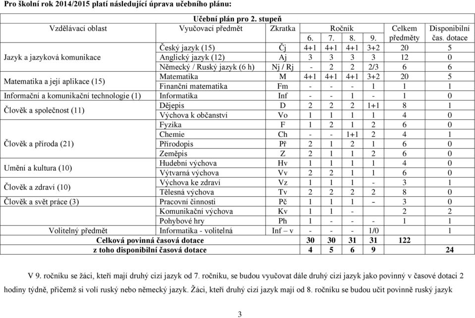 Matematika M 4+1 4+1 4+1 3+2 20 5 Finanční matematika Fm - - - 1 1 1 Informační a komunikační technologie (1) Informatika Inf - - 1-1 0 Člověk a společnost (11) Dějepis D 2 2 2 1+1 8 1 Výchova k