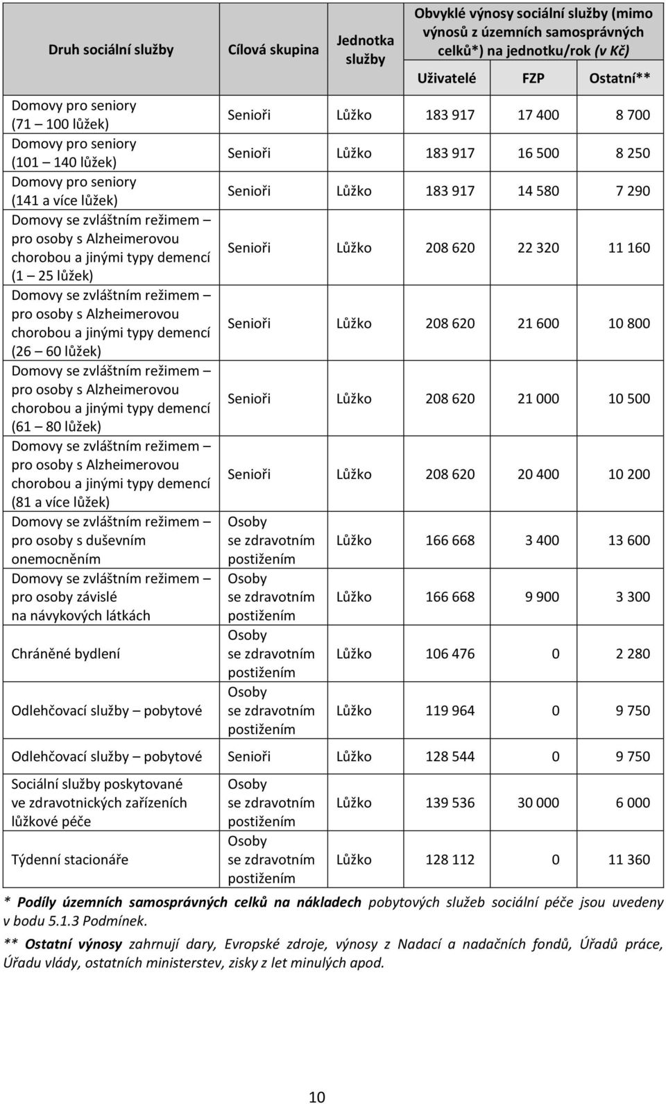 typy demencí (61 80 lůžek) Domovy se zvláštním režimem pro osoby s Alzheimerovou chorobou a jinými typy demencí (81 a více lůžek) Domovy se zvláštním režimem pro osoby s duševním onemocněním Domovy