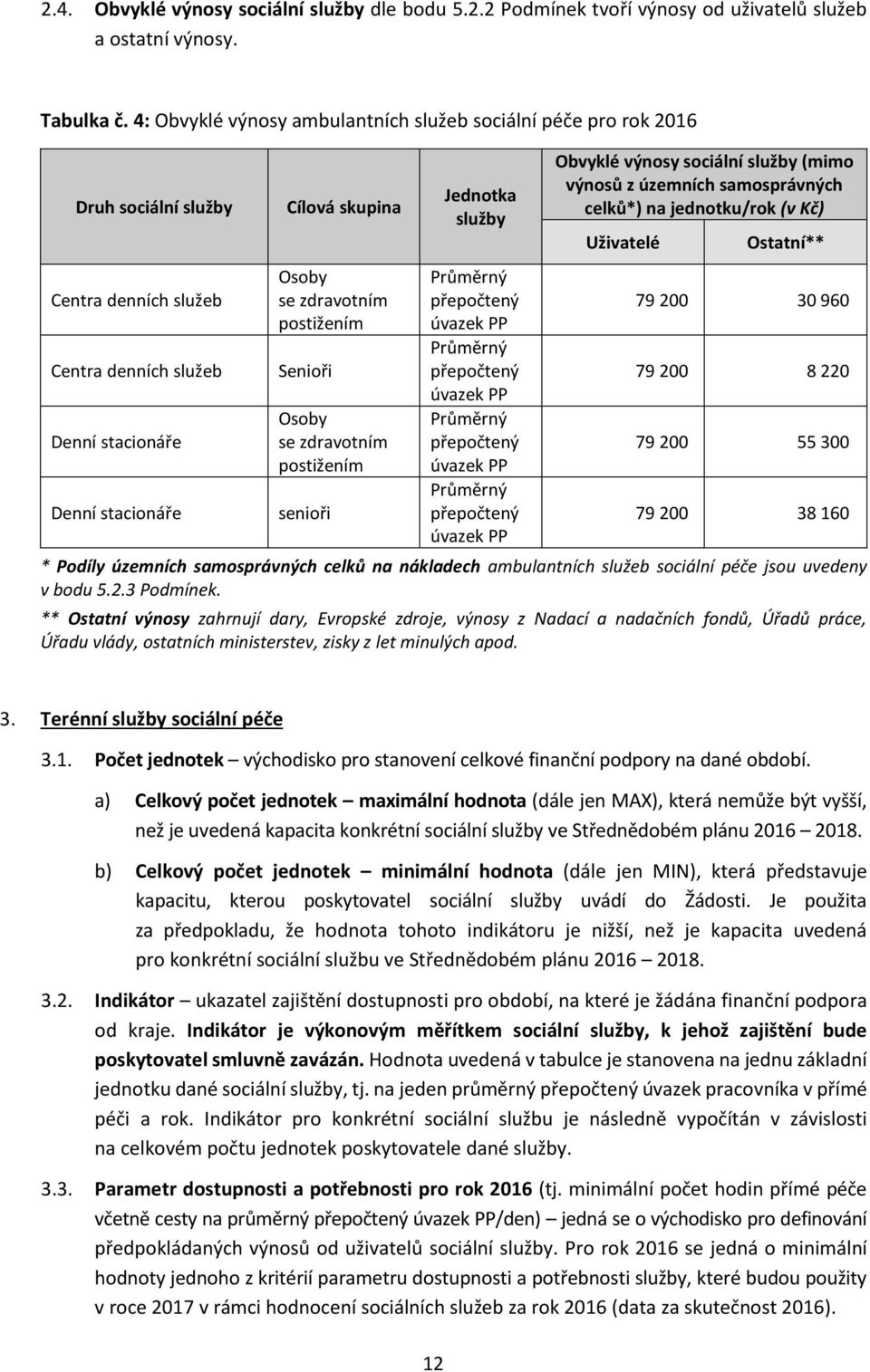 Jednotka služby Obvyklé výnosy sociální služby (mimo výnosů z územních samosprávných celků*) na jednotku/rok (v Kč) Uživatelé Ostatní** 79 200 30 960 79 200 8 220 79 200 55 300 79 200 38 160 * Podíly