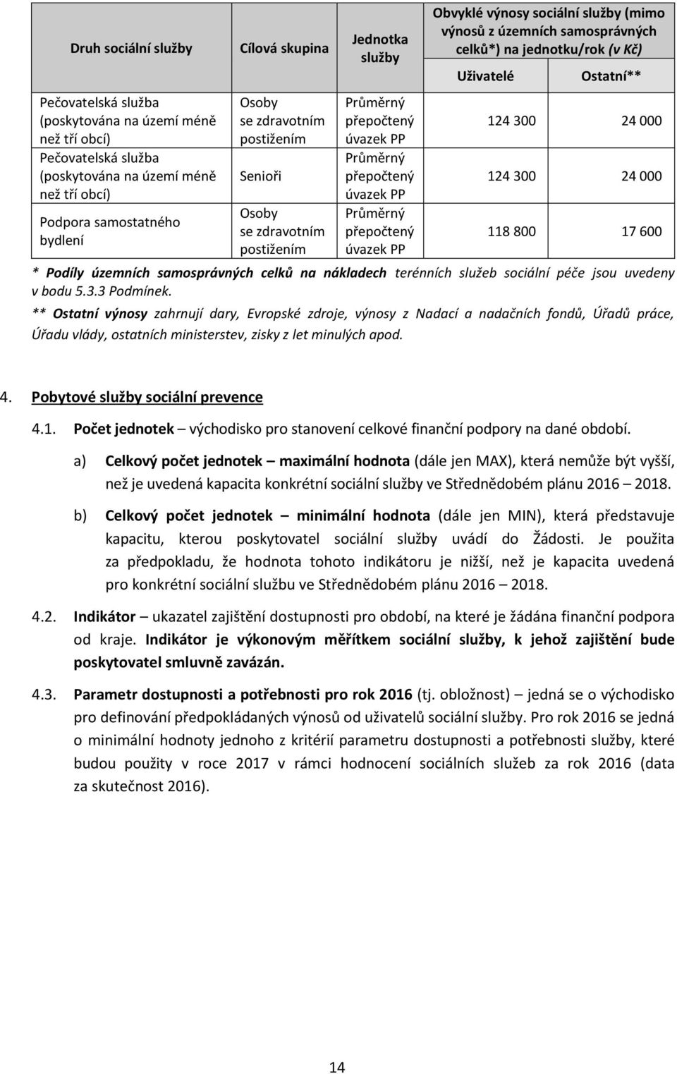 samosprávných celků na nákladech terénních služeb sociální péče jsou uvedeny v bodu 5.3.3 Podmínek.