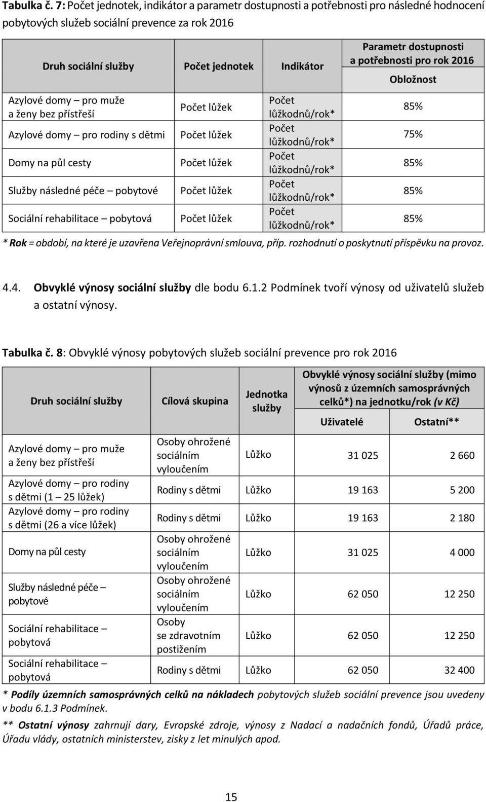 bez přístřeší Azylové domy pro rodiny s dětmi Domy na půl cesty Služby následné péče pobytové Sociální rehabilitace pobytová lůžek lůžek lůžek lůžek lůžek lůžkodnů/rok* lůžkodnů/rok* lůžkodnů/rok*