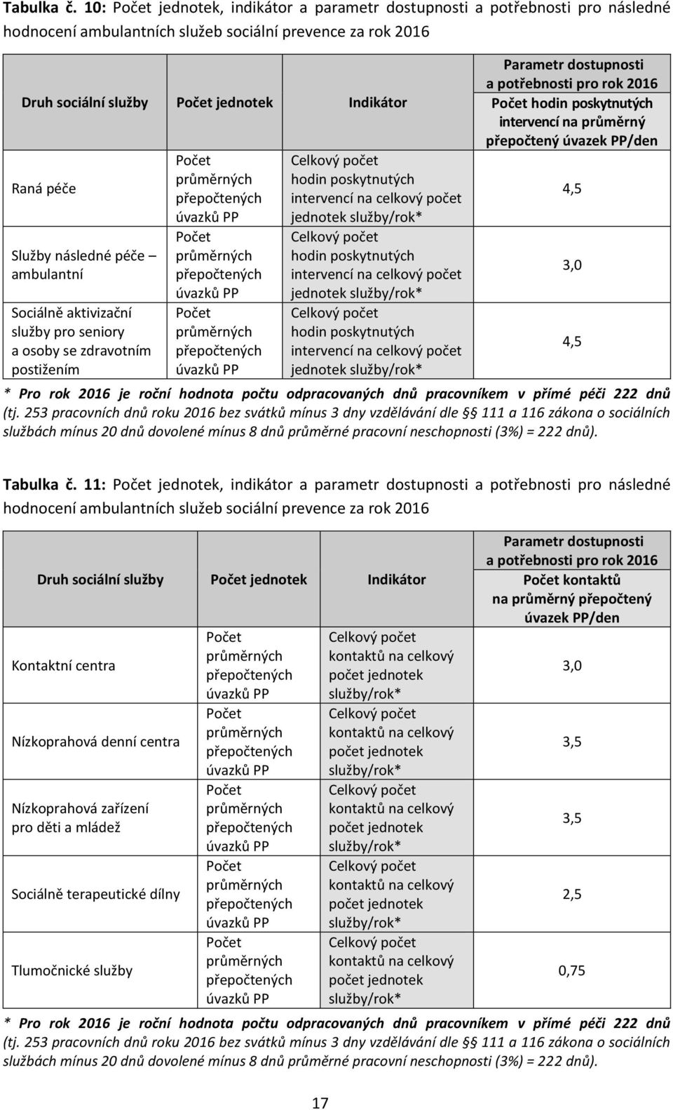 péče ambulantní Sociálně aktivizační služby pro seniory a osoby průměrných ch úvazků PP průměrných ch úvazků PP průměrných ch úvazků PP Celkový počet hodin poskytnutých intervencí na celkový počet