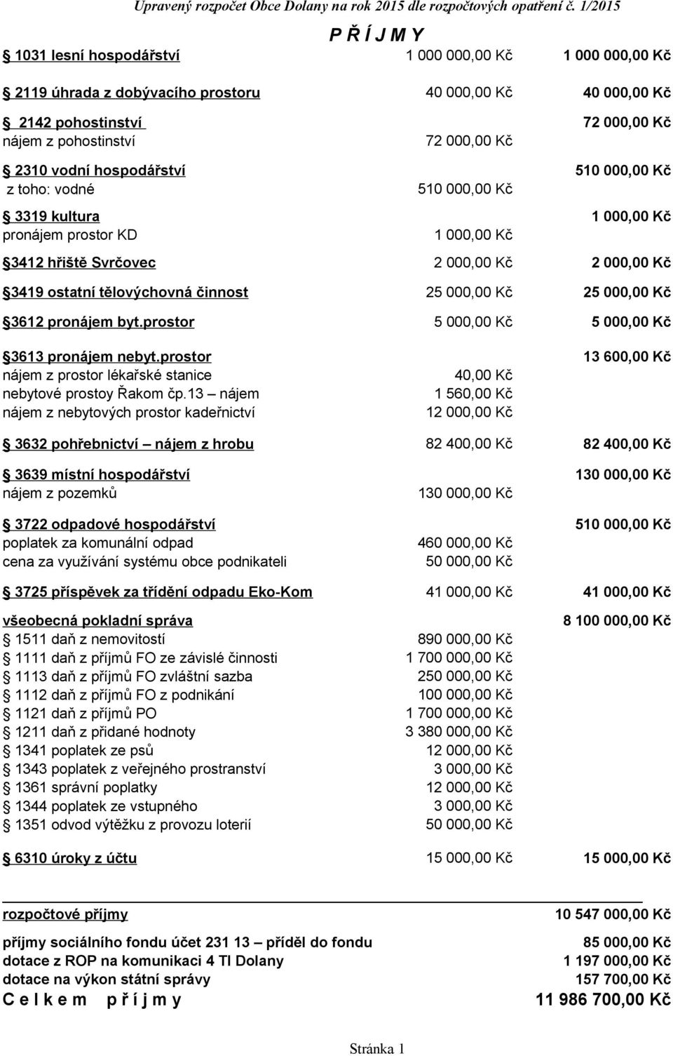 3319 kultura pronájem prostor KD 1 000,00 Kč 1 000,00 Kč 3412 hřiště Svrčovec 3419 ostatní tělovýchovná činnost 25 000,00 Kč 25 000,00 Kč 3612 pronájem byt.