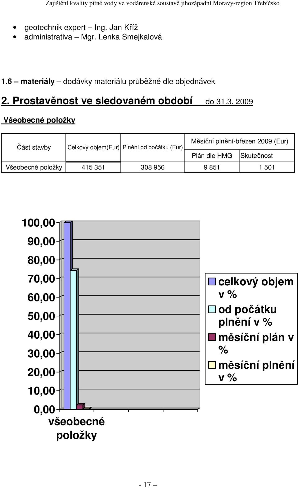 .3. 2009 Všeobecné položky Měsíční plnění-březen 2009 (Eur) Část stavby Celkový objem(eur) Plnění od počátku (Eur) Plán dle HMG