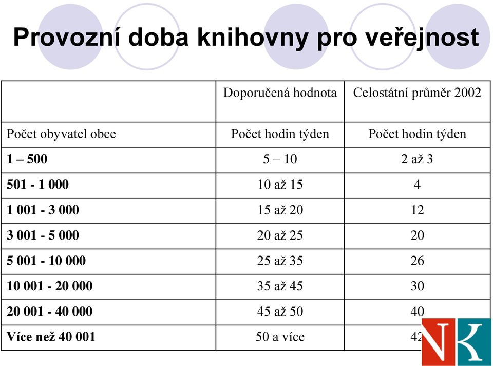 000 10 až 15 4 1 001-3 000 15 až 20 12 3 001-5 000 20 až 25 20 5 001-10 000 25 až