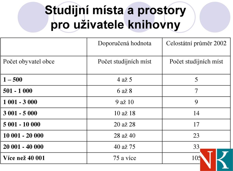 501-1 000 6 až 8 7 1 001-3 000 9 až 10 9 3 001-5 000 10 až 18 14 5 001-10 000 20 až