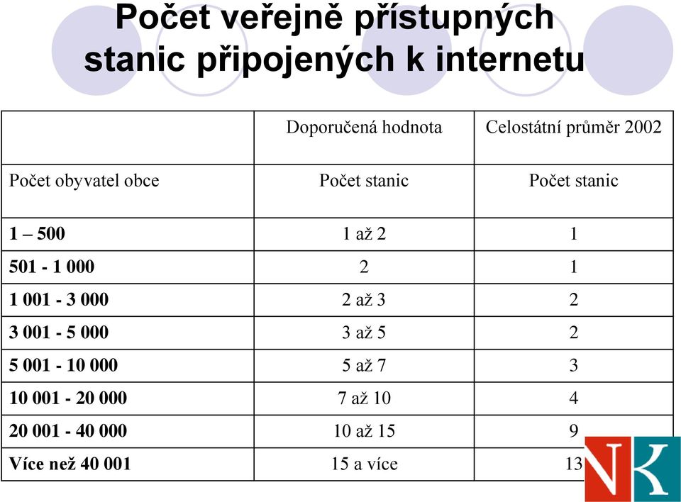 až 2 1 501-1 000 2 1 1 001-3 000 2 až 3 2 3 001-5 000 3 až 5 2 5 001-10 000 5