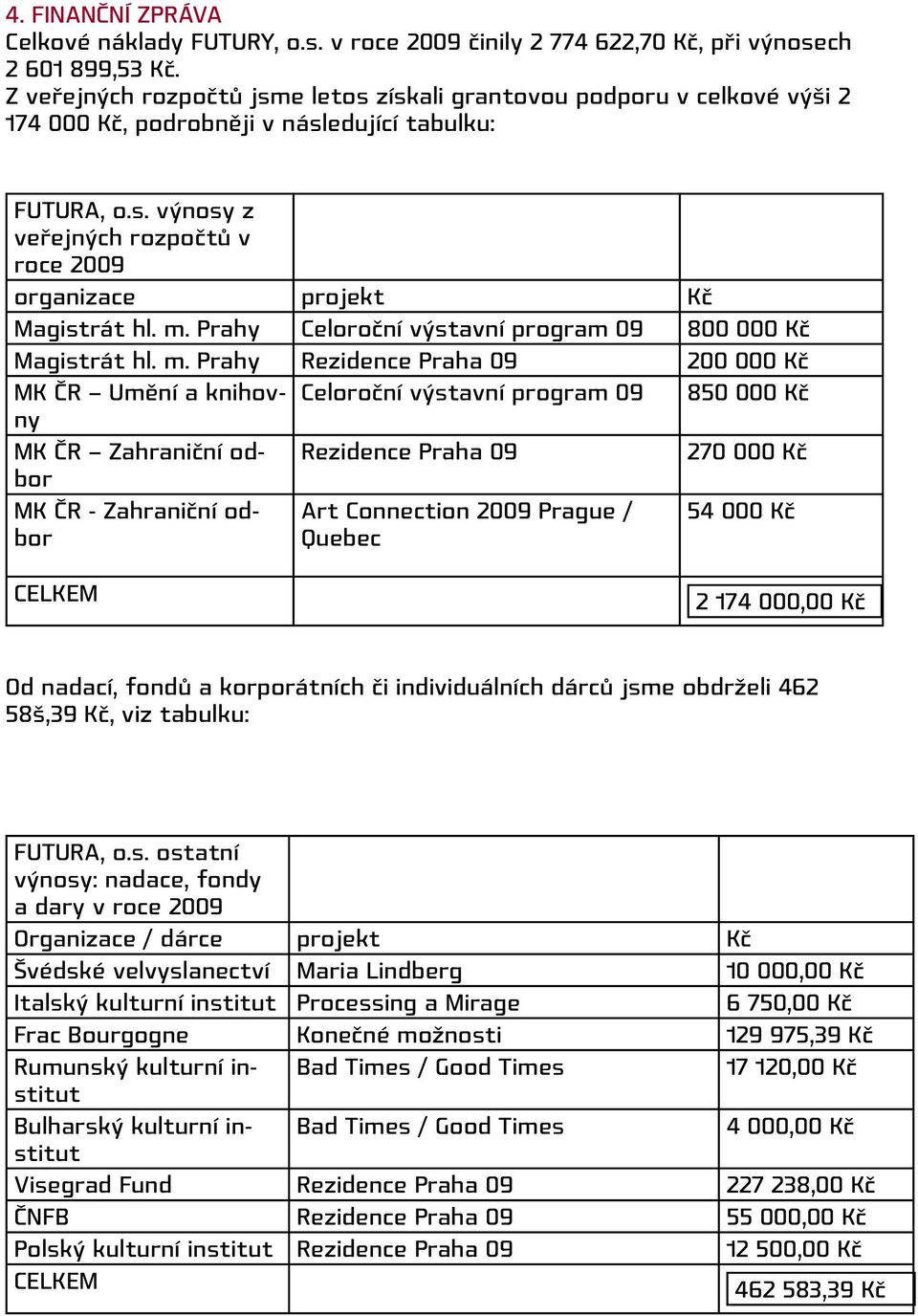 m. Prahy Celoroční výstavní program 09 800 000 Kč Magistrát hl. m.