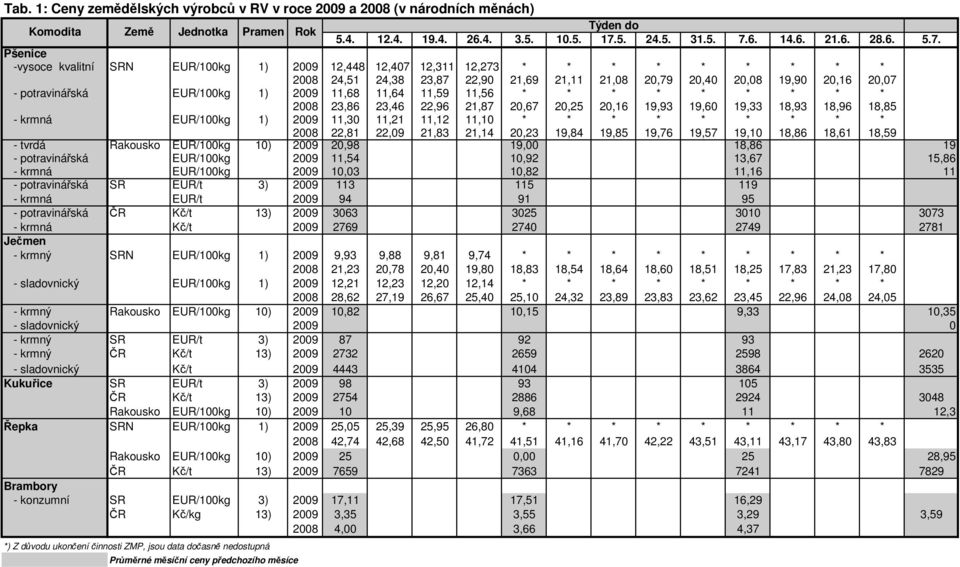 EUR/100kg 1) 2009 11,68 11,64 11,59 11,56 * * * * * * * * * 2008 23,86 23,46 22,96 21,87 20,67 20,25 20,16 19,93 19,60 19,33 18,93 18,96 18,85 - krmná EUR/100kg 1) 2009 11,30 11,21 11,12 11,10 * * *