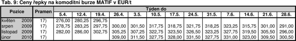 301,00 291,00 listopad 2009 17) 282,00 286,00 302,75 305,25 307,25 322,75 323,50 326,50 323,25