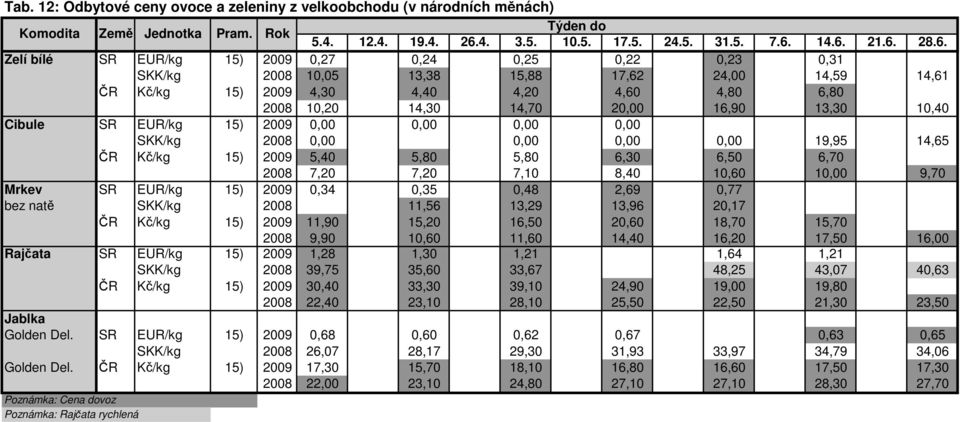 13,30 10,40 Cibule SR EUR/kg 15) 2009 0,00 0,00 0,00 0,00 SKK/kg 2008 0,00 0,00 0,00 0,00 19,95 14,65 ČR Kč/kg 15) 2009 5,40 5,80 5,80 6,30 6,50 6,70 2008 7,20 7,20 7,10 8,40 10,60 10,00 9,70 Mrkev