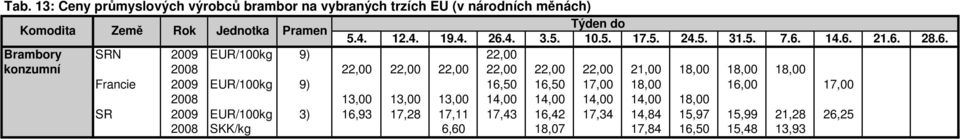 Francie 2009 EUR/100kg 9) 16,50 16,50 17,00 18,00 16,00 17,00 2008 13,00 13,00 13,00 14,00 14,00 14,00 14,00 18,00 SR