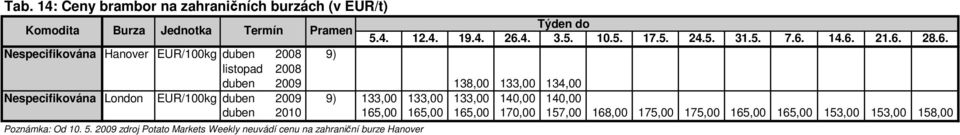 2009 9) 133,00 133,00 133,00 140,00 140,00 duben 2010 165,00 165,00 165,00 170,00 157,00 168,00 175,00 175,00 165,00