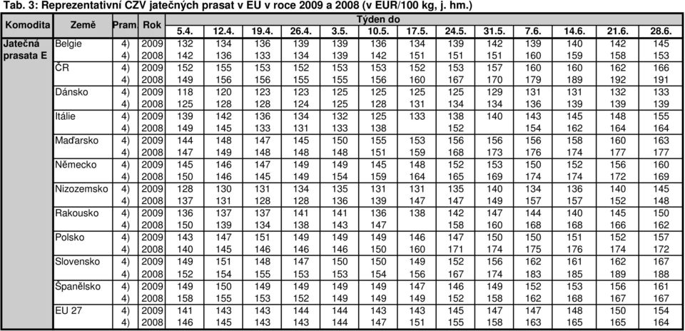 160 162 166 4) 2008 149 156 156 155 155 156 160 167 170 179 189 192 191 Dánsko 4) 2009 118 120 123 123 125 125 125 125 129 131 131 132 133 4) 2008 125 128 128 124 125 128 131 134 134 136 139 139 139