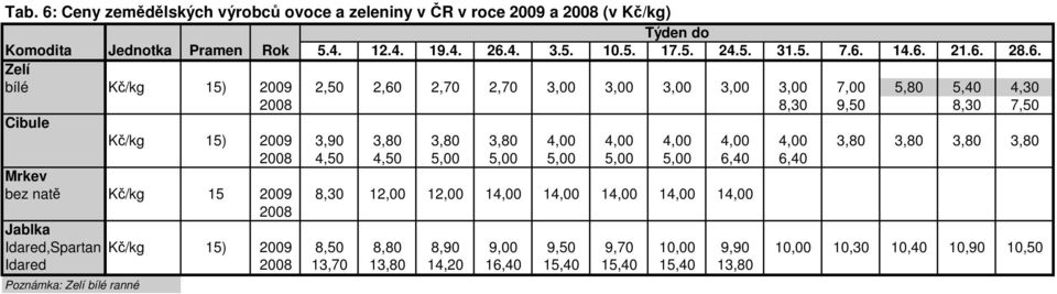 2008 4,50 4,50 5,00 5,00 5,00 5,00 5,00 6,40 6,40 Mrkev bez natě Kč/kg 15 2009 8,30 12,00 12,00 14,00 14,00 14,00 14,00 14,00 2008 Jablka Idared,Spartan Kč/kg