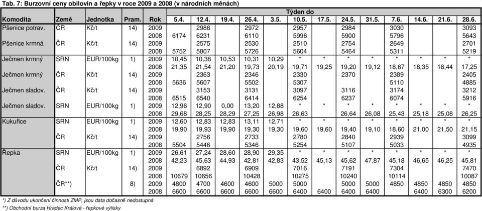 krmný SRN EUR/100kg 1) 2009 10,45 10,38 10,53 10,31 10,29 * * * * * * * * 2008 21,35 21,54 21,20 19,73 20,19 19,71 19,25 19,20 19,12 18,67 18,35 18,44 17,25 Ječmen krmný ČR Kč/t 14) 2009 2363 2346