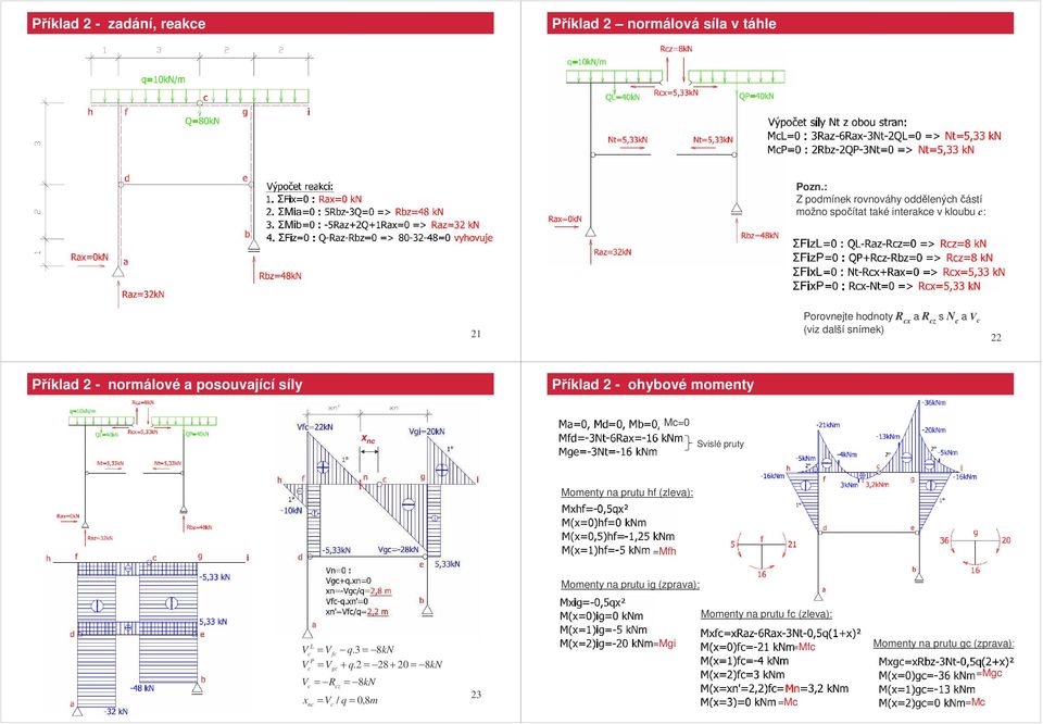 lší símk) Píkl - ormálové posouvjíí síly Píkl - ohyové momty =0 x Svislé pruty omty prutu h