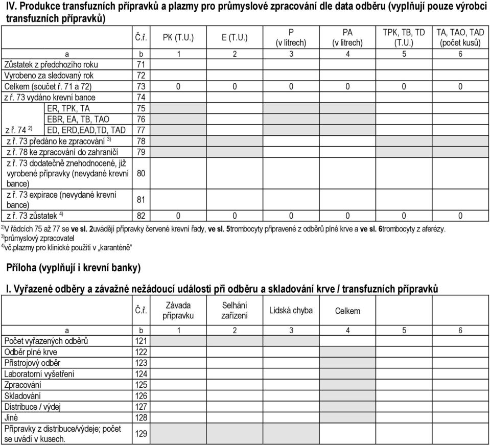73 vydáno krevní bance 74 ER, TPK, TA 75 EBR, EA, TB, TAO 76 z ř. 74 2) ED, ERD,EAD,TD, TAD 77 z ř. 73 předáno ke zpracování 3) 78 z ř. 78 ke zpracování do zahraničí 79 z ř.