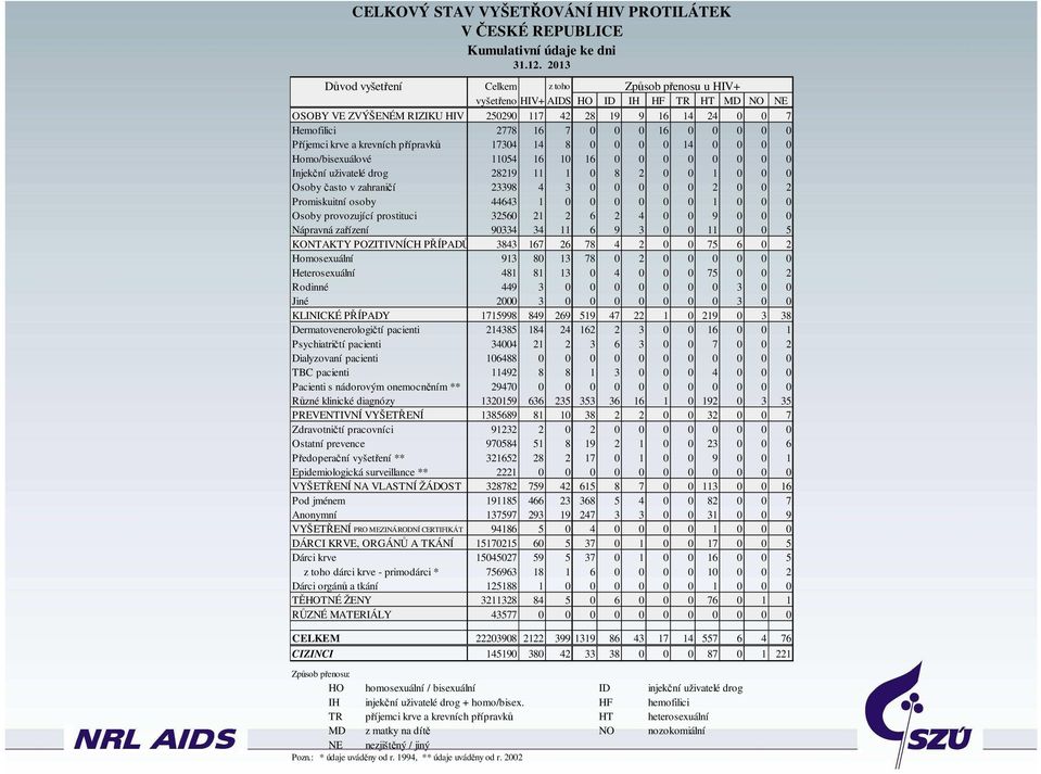 0 0 0 0 0 Příjemci krve a krevních přípravků 17304 14 8 0 0 0 0 14 0 0 0 0 Homo/bisexuálové 11054 16 10 16 0 0 0 0 0 0 0 0 Injekční uživatelé drog 28219 11 1 0 8 2 0 0 1 0 0 0 Osoby často v zahraničí