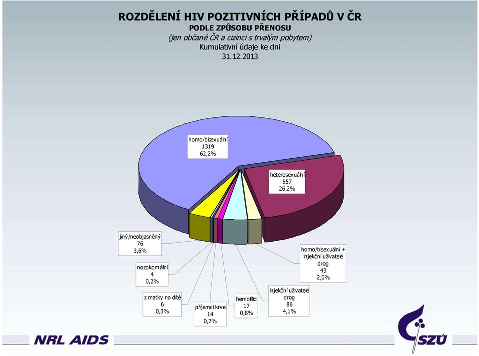 3,6% nozokomiální 4 0,2% homo/bisexuální + injekční uživatelé drog 43 2,0% z
